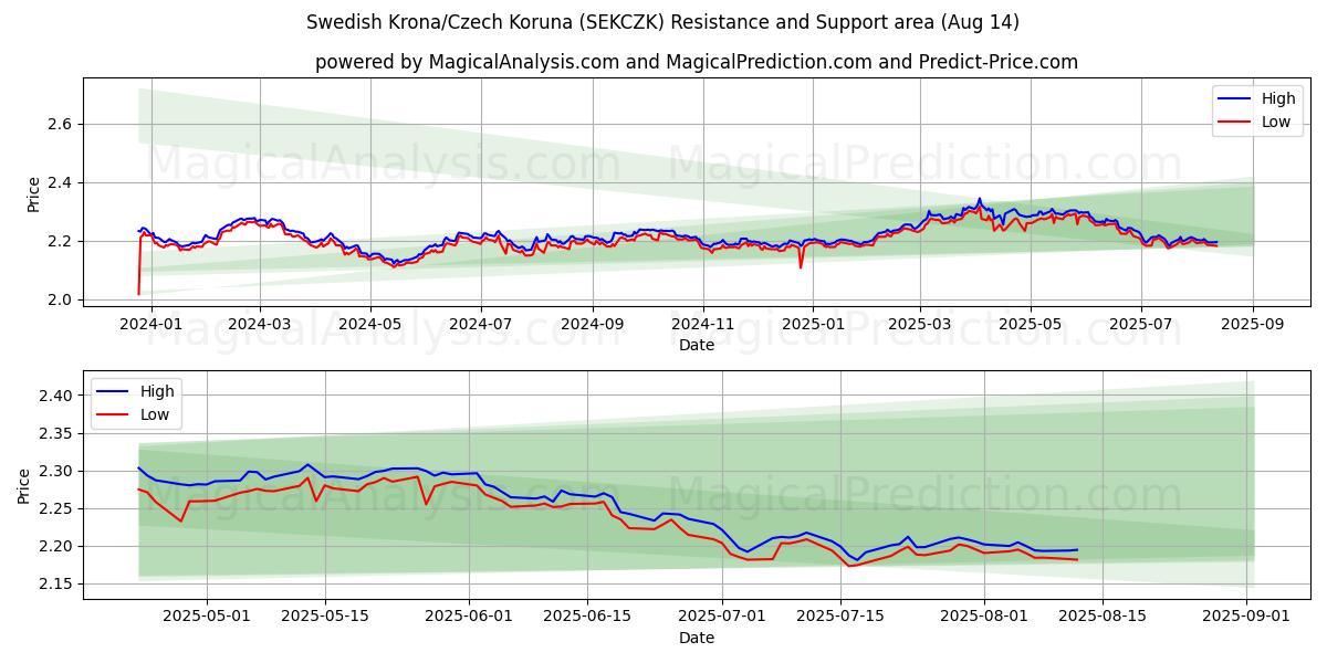  کرون سوئد/کرون چک (SEKCZK) Support and Resistance area (12 Aug) 