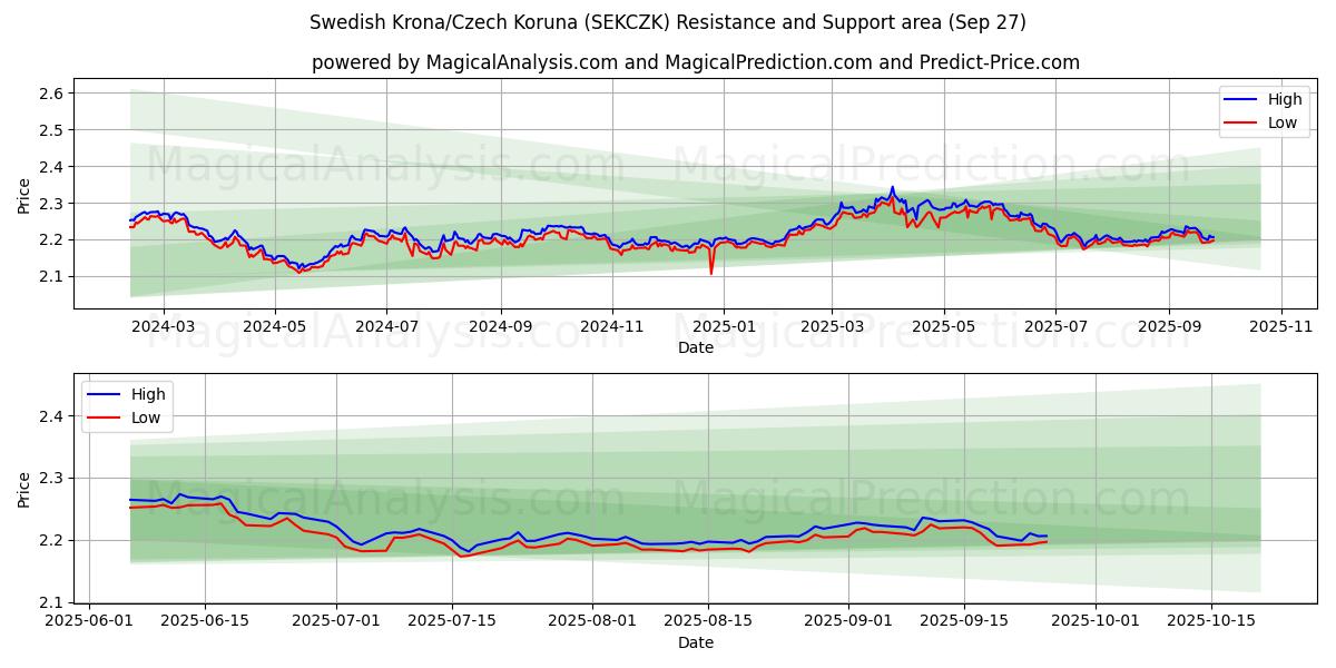  瑞典克朗/捷克克朗 (SEKCZK) Support and Resistance area (26 Sep) 