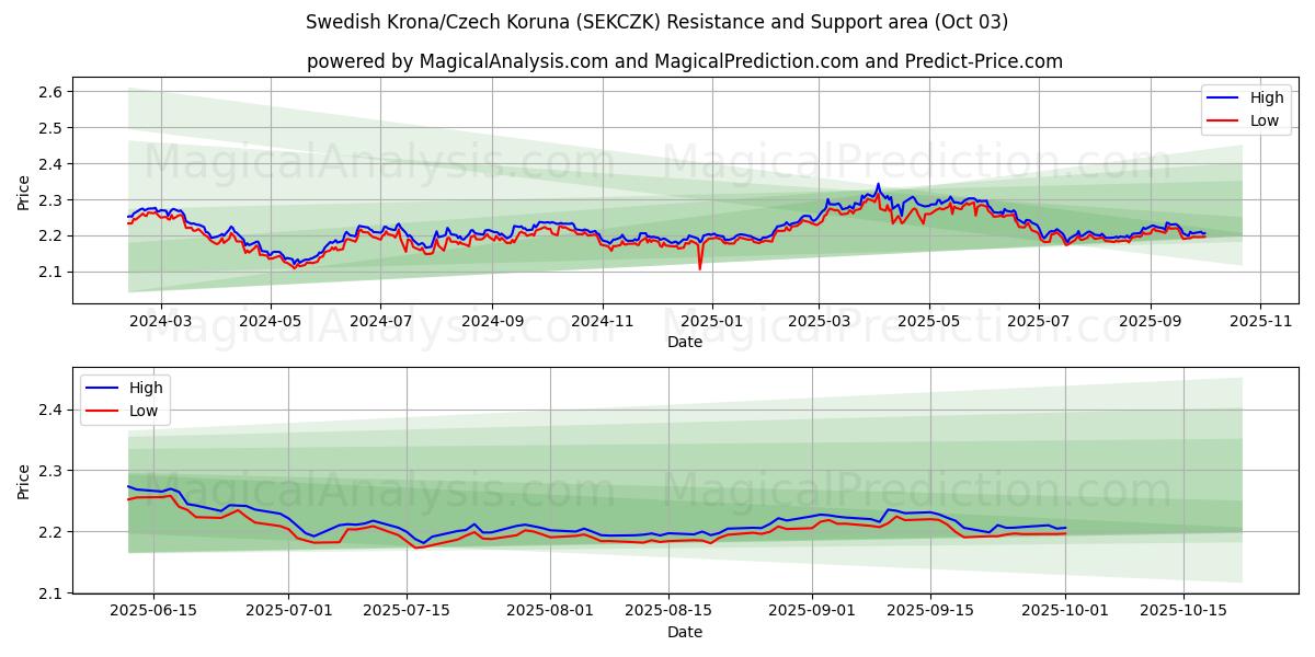  Svensk krone/tsjekkisk krone (SEKCZK) Support and Resistance area (02 Oct) 