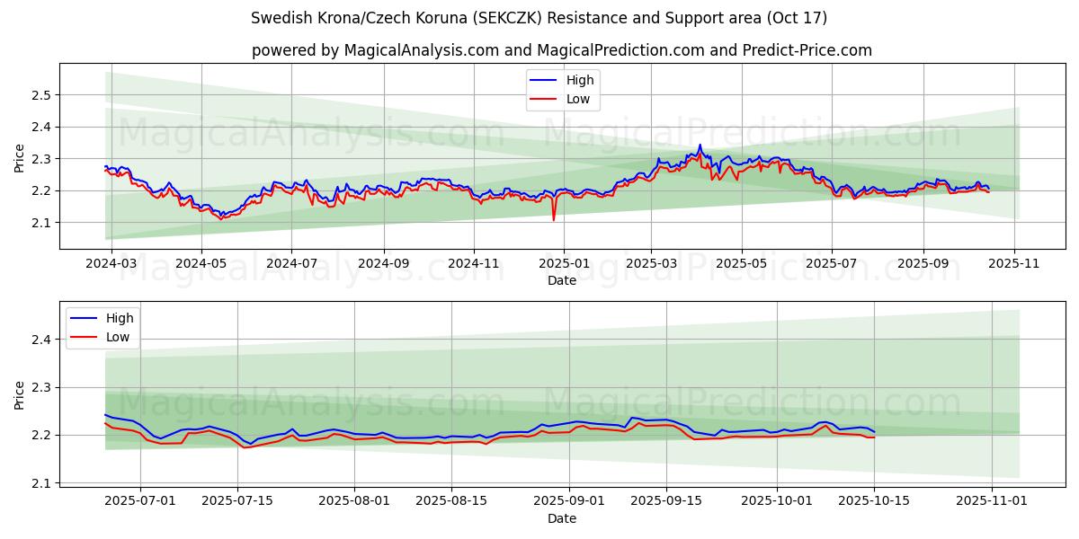  Svenska kronan/tjeckisk krona (SEKCZK) Support and Resistance area (16 Oct) 