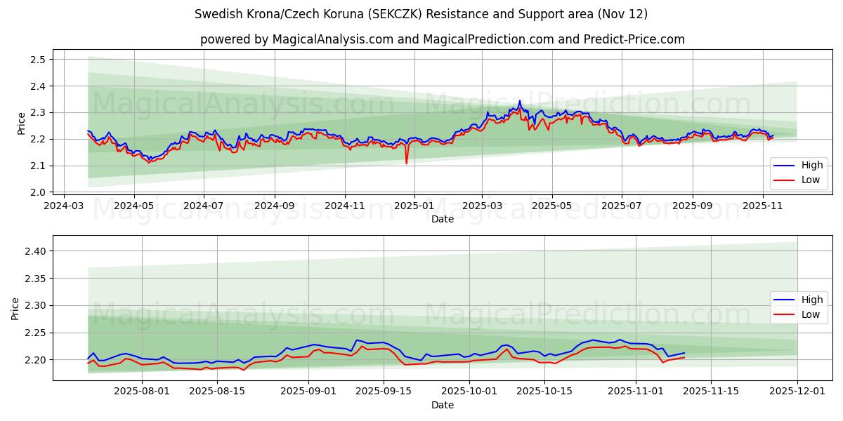  Swedish Krona/Czech Koruna (SEKCZK) Support and Resistance area (11 Nov) 