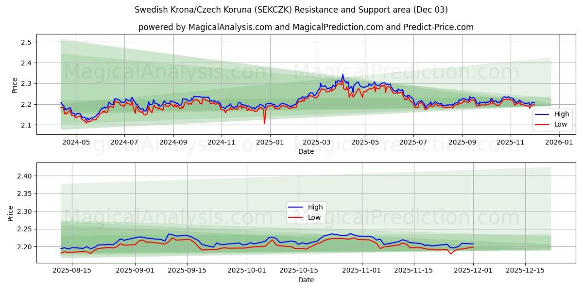  Swedish Krona/Czech Koruna (SEKCZK) Support and Resistance area (02 Dec) 
