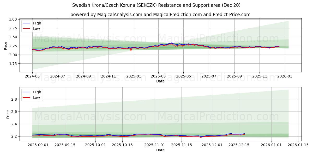  Шведская крона/Чешская крона (SEKCZK) Support and Resistance area (19 Dec) 