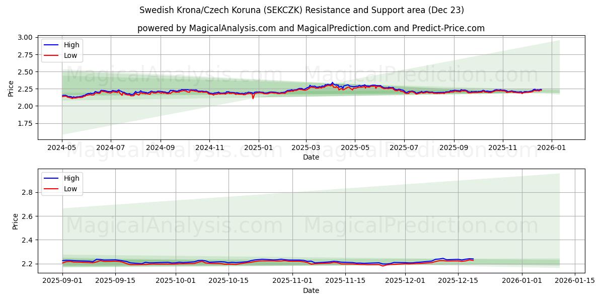  Ruotsin kruunu/Tšekin koruna (SEKCZK) Support and Resistance area (22 Dec) 