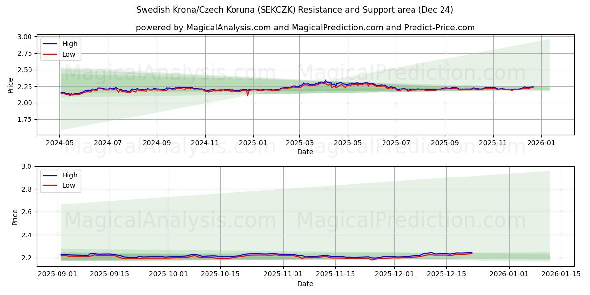  Schwedische Krone/Tschechische Krone (SEKCZK) Support and Resistance area (23 Dec) 