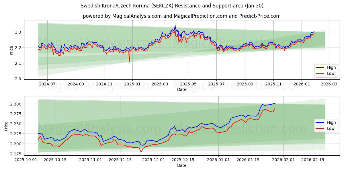 Corona svedese/Corona ceca (SEKCZK) Support and Resistance area (29 Jan) 
