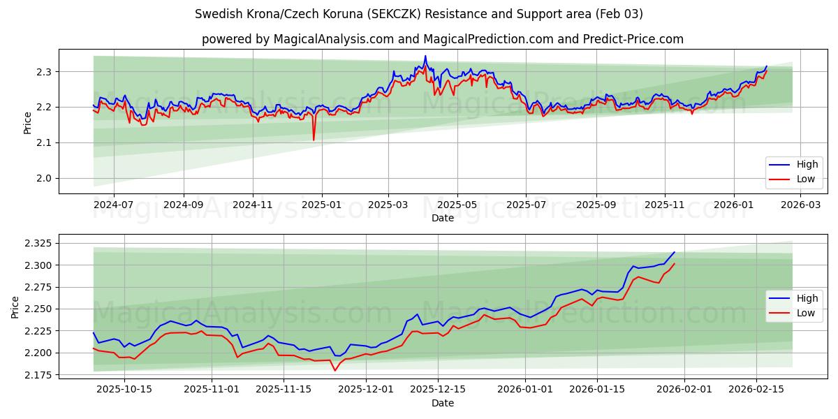  Ruotsin kruunu/Tšekin koruna (SEKCZK) Support and Resistance area (02 Feb) 