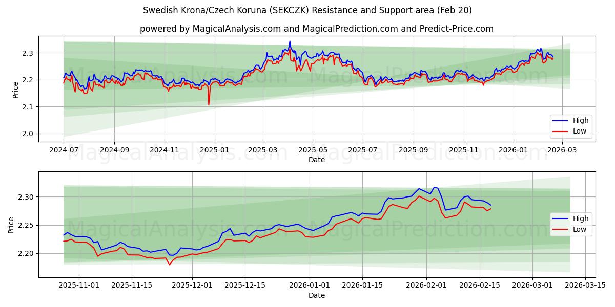  Corona svedese/Corona ceca (SEKCZK) Support and Resistance area (19 Feb) 