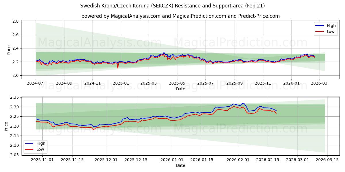  Ruotsin kruunu/Tšekin koruna (SEKCZK) Support and Resistance area (20 Feb) 