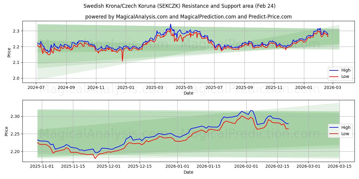  Schwedische Krone/Tschechische Krone (SEKCZK) Support and Resistance area (23 Feb) 