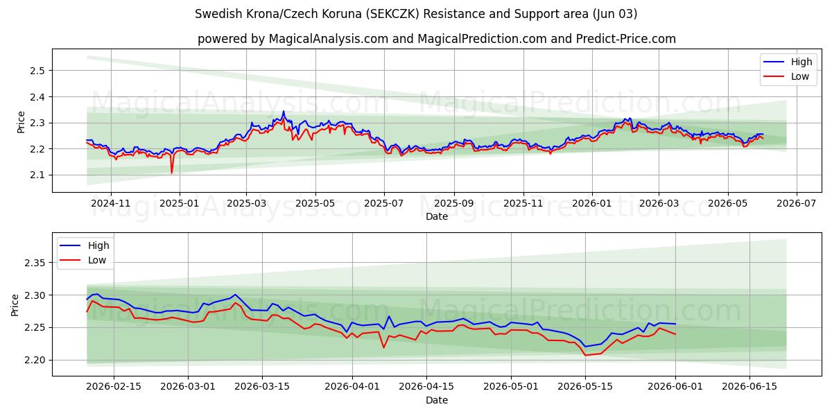  Ruotsin kruunu/Tšekin koruna (SEKCZK) Support and Resistance area (01 Jun) 
