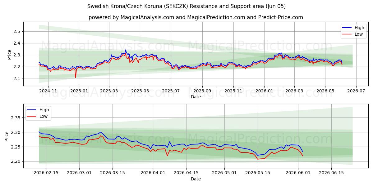  Corona sueca/Corona checa (SEKCZK) Support and Resistance area (03 Jun) 