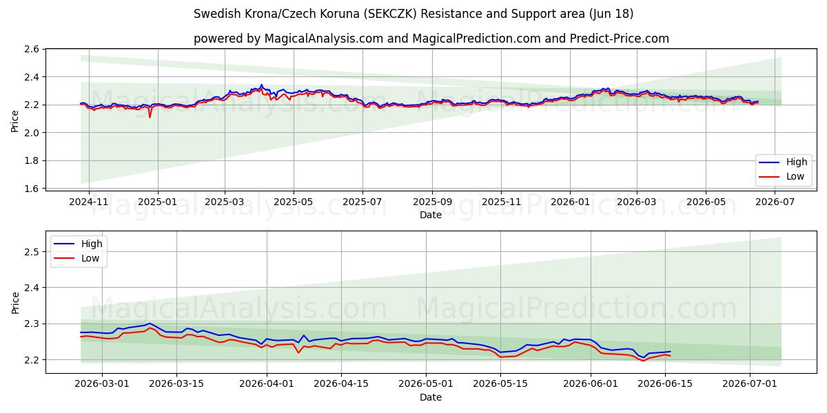  İsveç Kronu/Çek Korunası (SEKCZK) Support and Resistance area (09 Jun) 