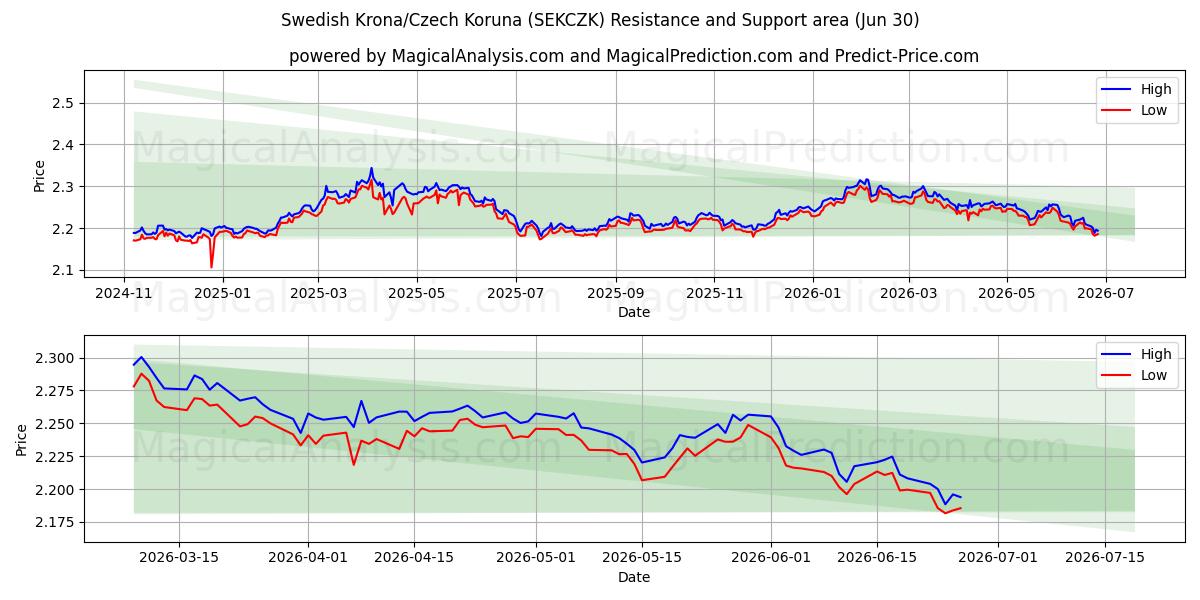  Svensk krone/tsjekkisk krone (SEKCZK) Support and Resistance area (29 Jun) 