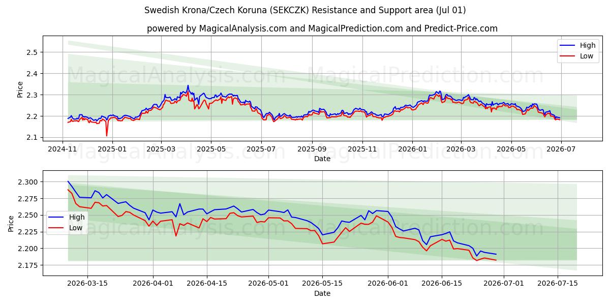  Swedish Krona/Czech Koruna (SEKCZK) Support and Resistance area (30 Jun) 