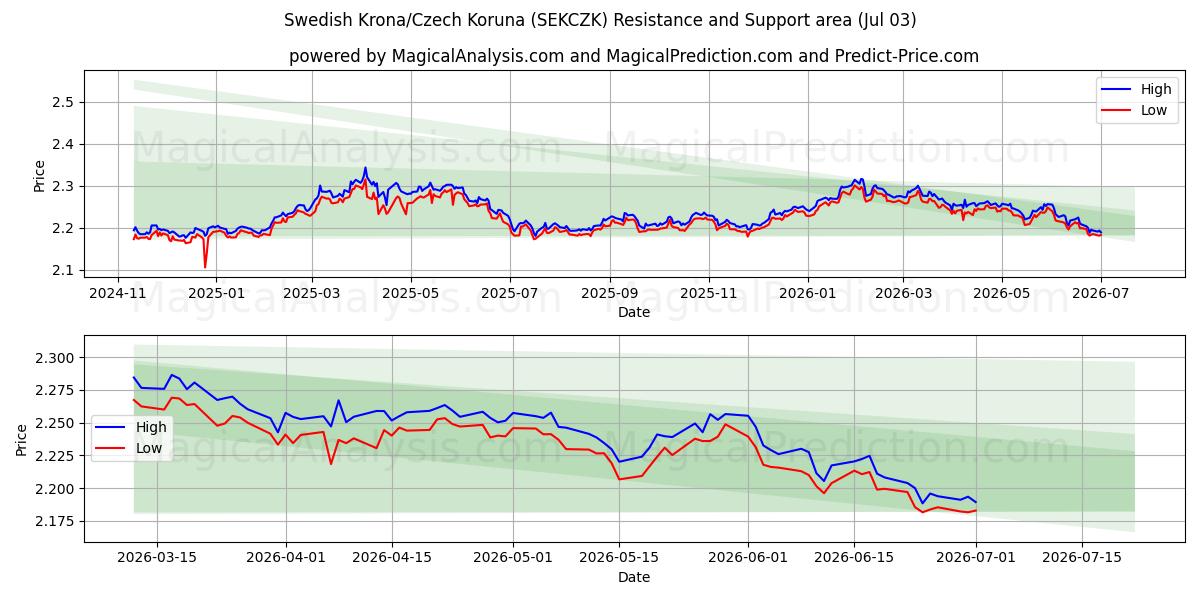 کرون سوئد/کرون چک (SEKCZK) Support and Resistance area (02 Jul) 