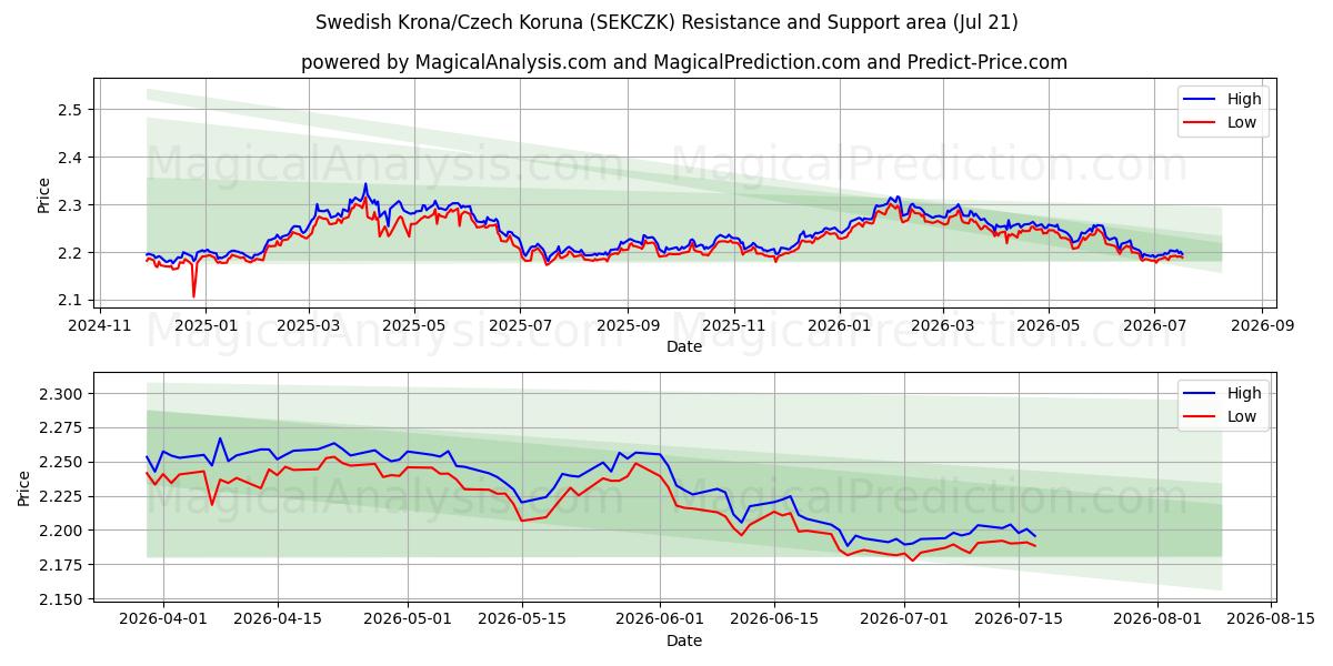  الكرونا السويدية/الكرونة التشيكية (SEKCZK) Support and Resistance area (20 Jul) 