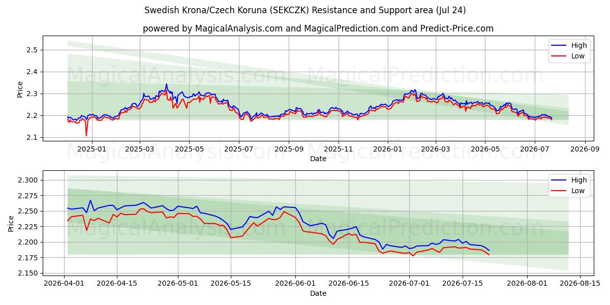  کرون سوئد/کرون چک (SEKCZK) Support and Resistance area (23 Jul) 