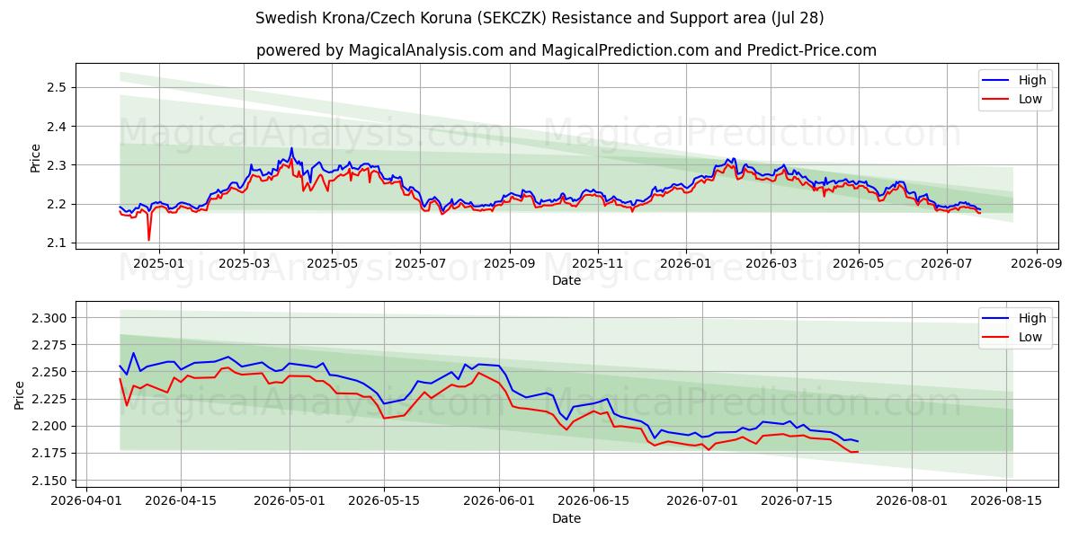  스웨덴 크로나/체코 코루나 (SEKCZK) Support and Resistance area (27 Jul) 