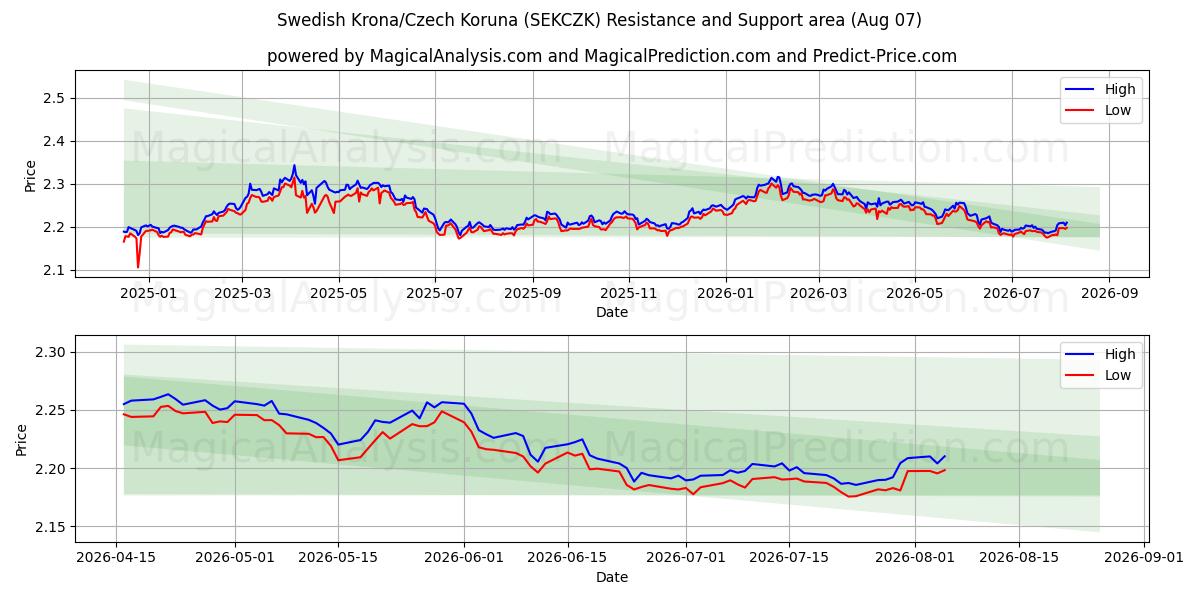  Svensk krone/tsjekkisk krone (SEKCZK) Support and Resistance area (06 Aug) 