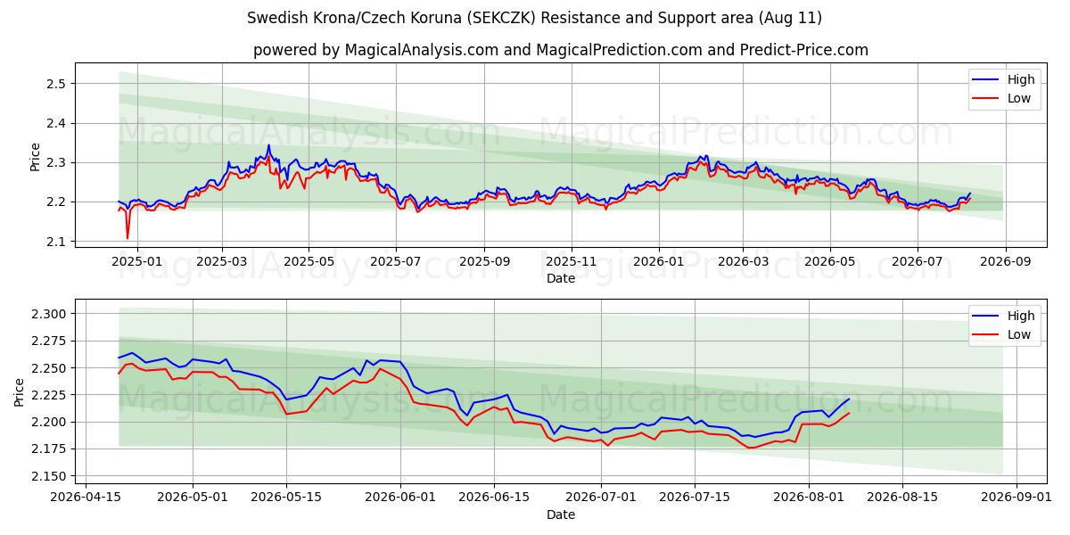  Svensk krone/tjekkisk koruna (SEKCZK) Support and Resistance area (10 Aug) 