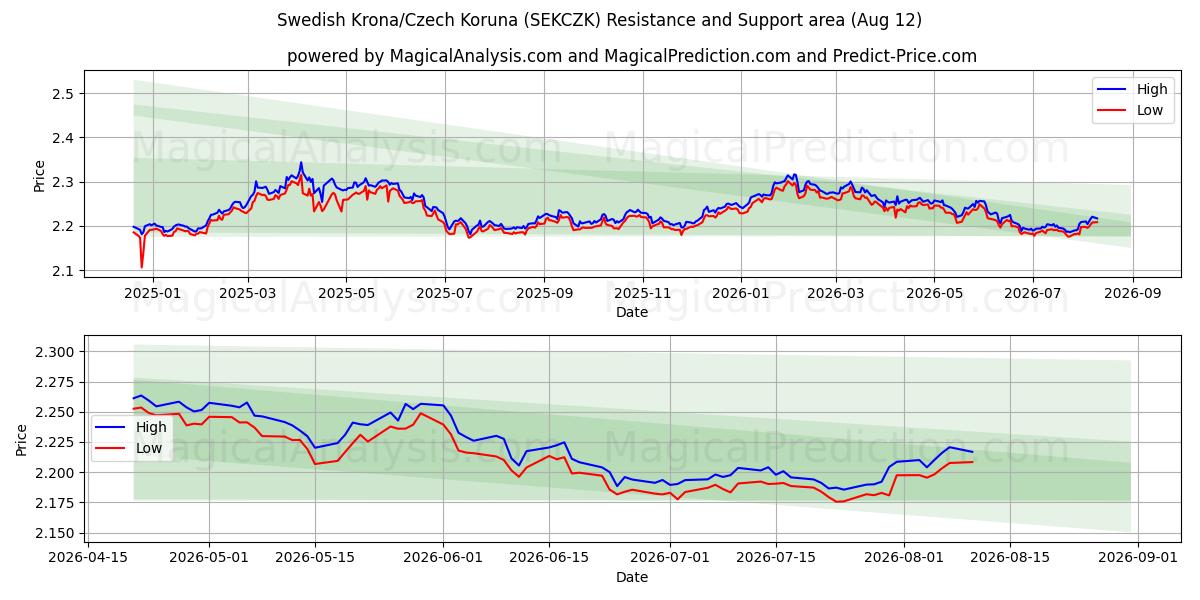  الكرونا السويدية/الكرونة التشيكية (SEKCZK) Support and Resistance area (11 Aug) 