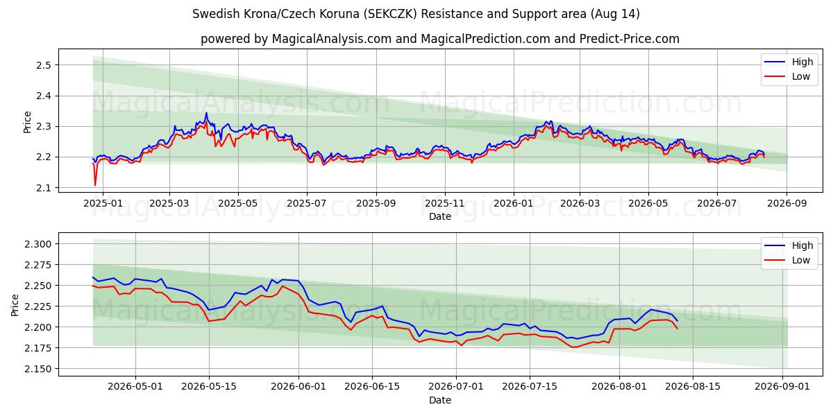 کرون سوئد/کرون چک (SEKCZK) Support and Resistance area (12 Aug) 
