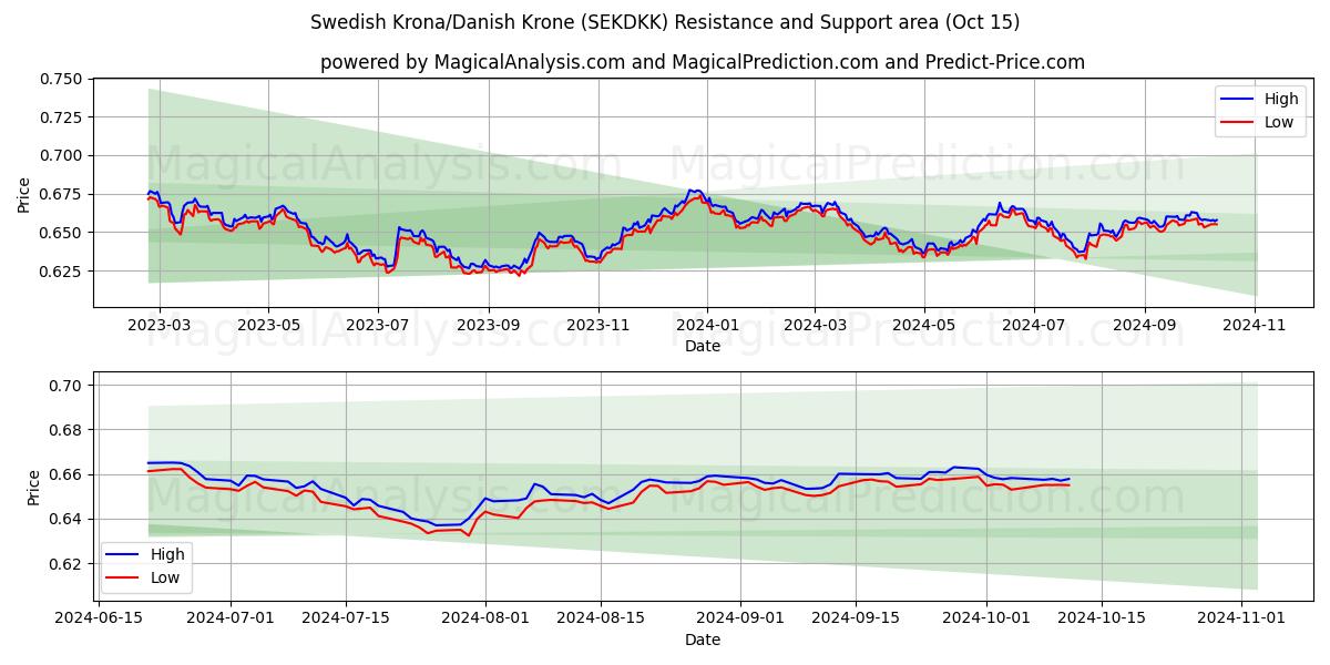  کرون سوئد / کرون دانمارک (SEKDKK) Support and Resistance area (15 Oct) 