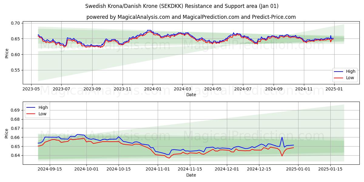  Zweedse kroon/Deense kroon (SEKDKK) Support and Resistance area (01 Jan) 