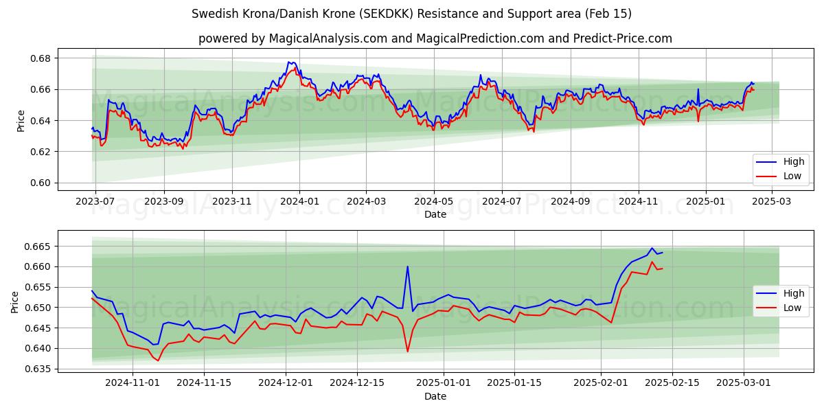  Schwedische Krone/Dänische Krone (SEKDKK) Support and Resistance area (04 Feb) 