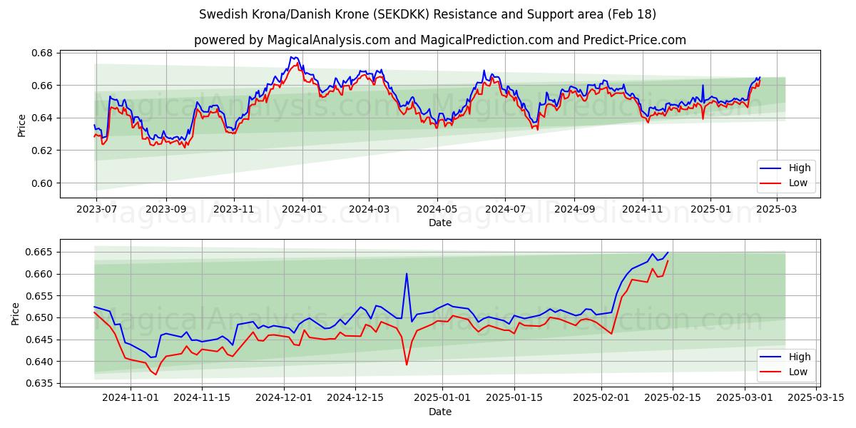  Couronne suédoise/Couronne danoise (SEKDKK) Support and Resistance area (06 Feb) 