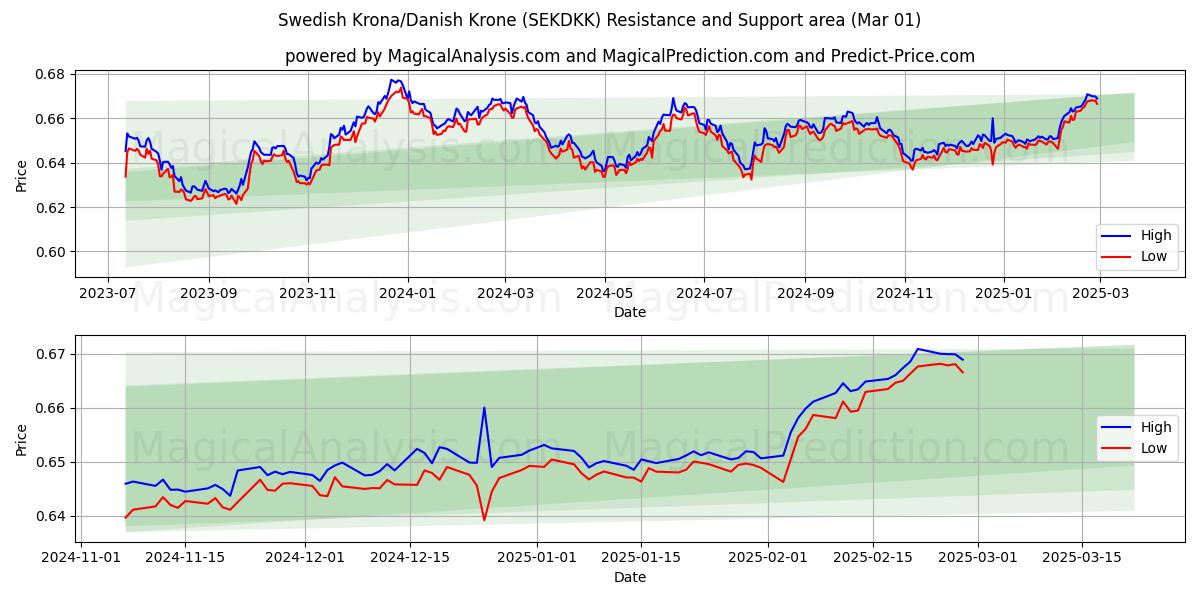  Schwedische Krone/Dänische Krone (SEKDKK) Support and Resistance area (01 Mar) 