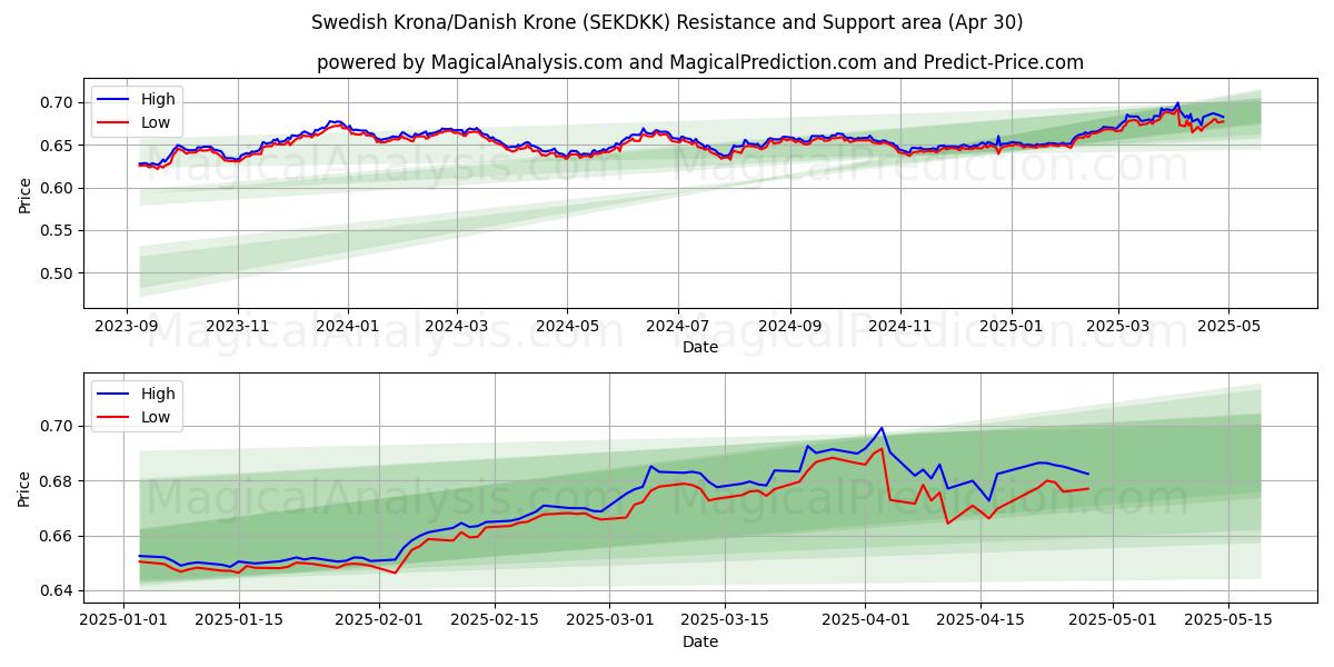  İsveç Kronu/Danimarka Kronu (SEKDKK) Support and Resistance area (30 Apr) 