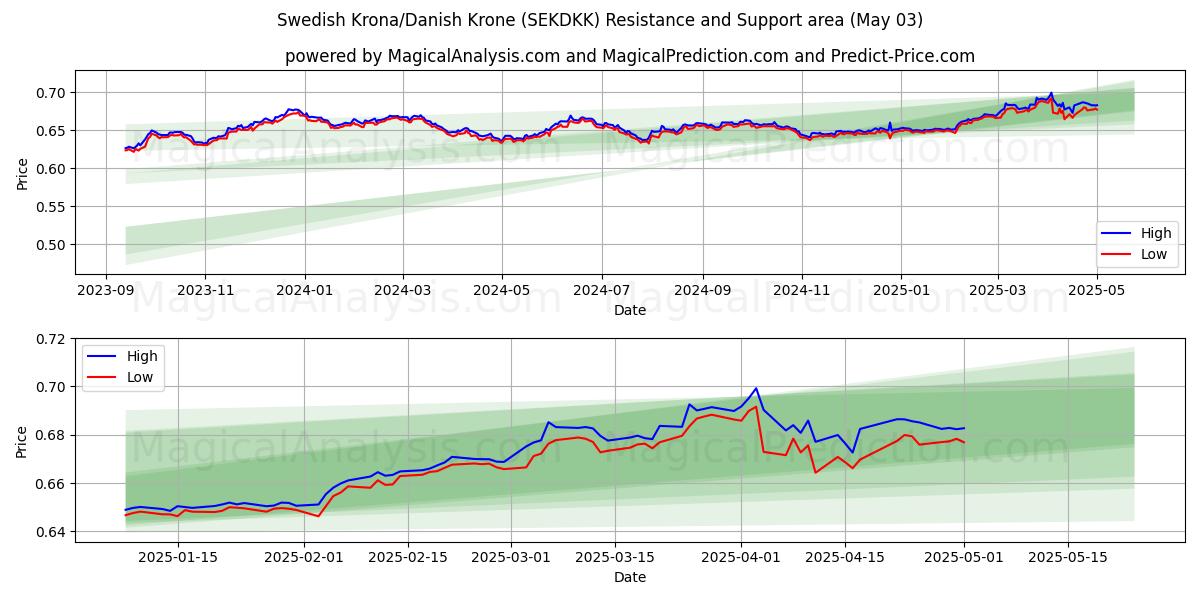  svenska kronor/danska kronor (SEKDKK) Support and Resistance area (03 May) 