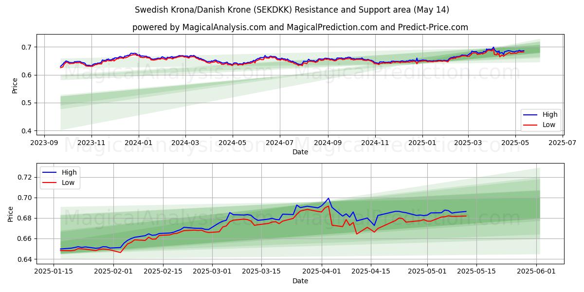  Swedish Krona/Danish Krone (SEKDKK) Support and Resistance area (14 May) 