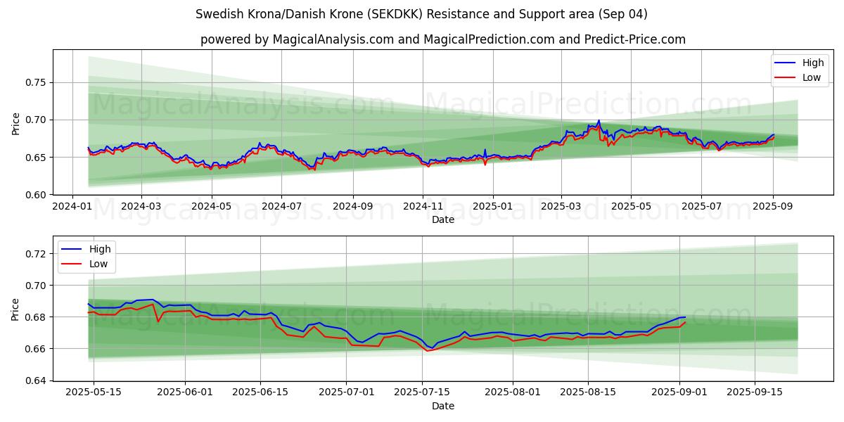  Corona sueca/Corona danesa (SEKDKK) Support and Resistance area (29 Aug) 
