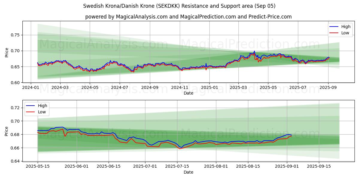  स्वीडिश क्रोना/डेनिश क्रोन (SEKDKK) Support and Resistance area (03 Sep) 