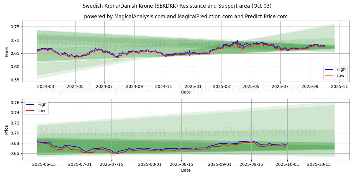  Corona sueca/Corona danesa (SEKDKK) Support and Resistance area (26 Sep) 