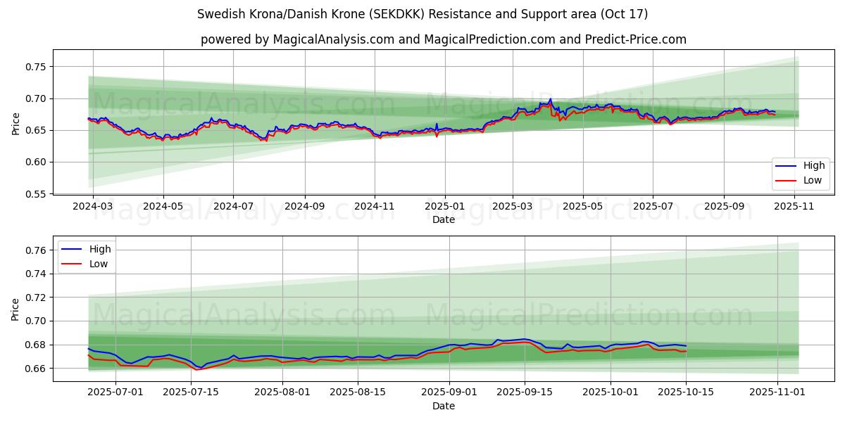 Coroa Sueca/Coroa Dinamarquesa (SEKDKK) Support and Resistance area (16 Oct) Coroa Sueca/Coroa Dinamarquesa (SEKDKK) Support and Resistance area (16 Oct)