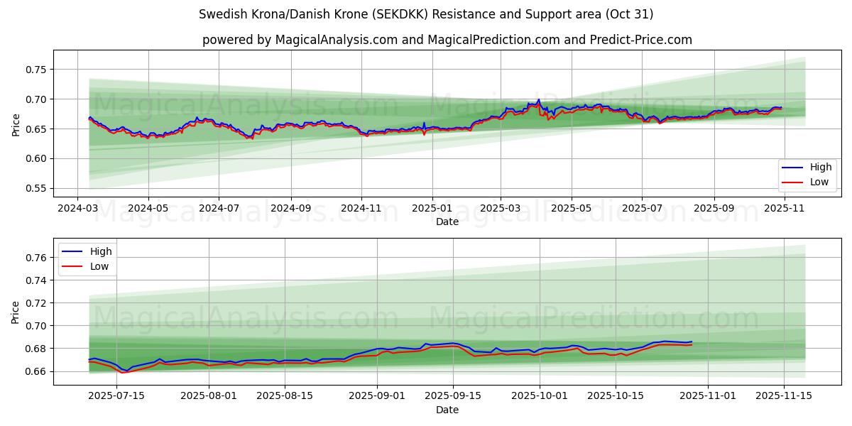 スウェーデン クローナ/デンマーク クローナ (SEKDKK) Support and Resistance area (30 Oct)   スウェーデン クローナ/デンマーク クローナ (SEKDKK) Support and Resistance area (30 Oct)