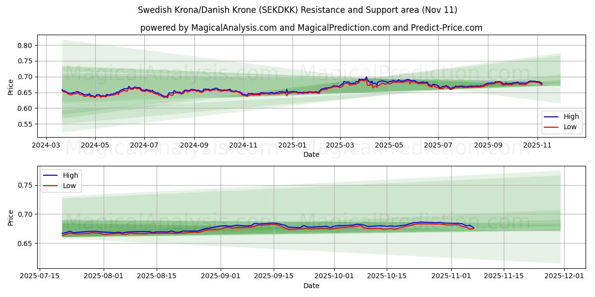  Coroa Sueca/Coroa Dinamarquesa (SEKDKK) Support and Resistance area (10 Nov) 