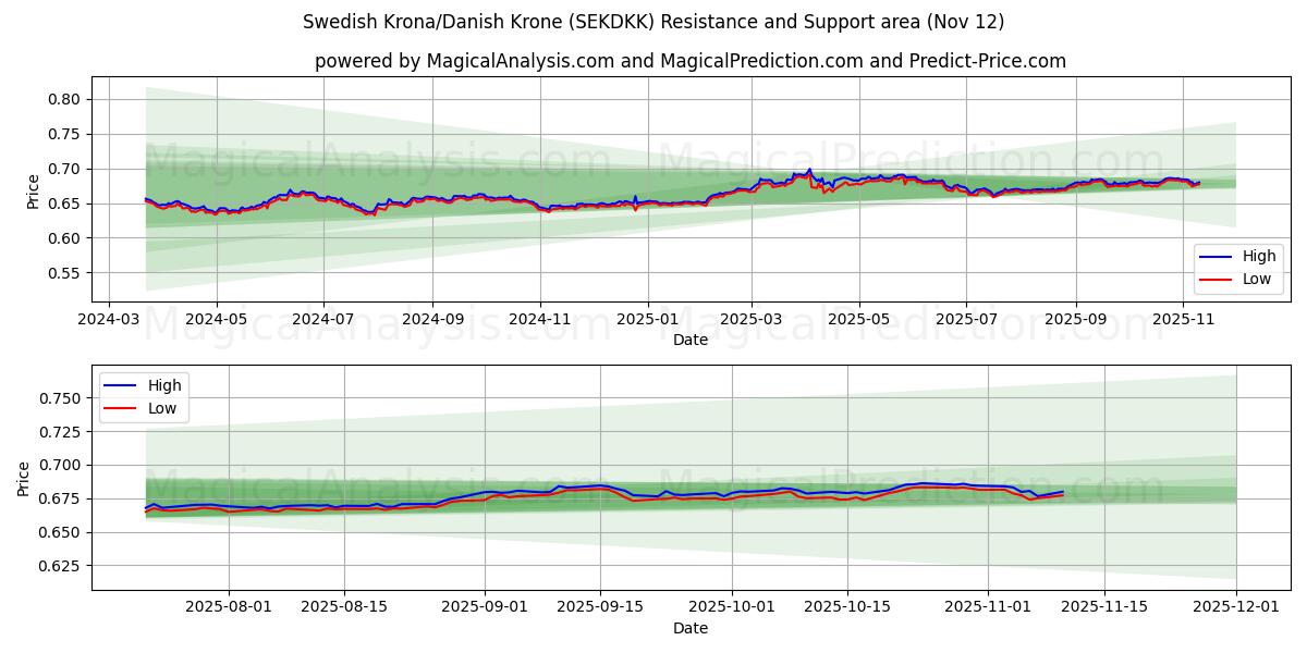  İsveç Kronu/Danimarka Kronu (SEKDKK) Support and Resistance area (11 Nov) 