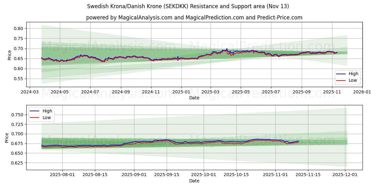  Zweedse kroon/Deense kroon (SEKDKK) Support and Resistance area (12 Nov) 