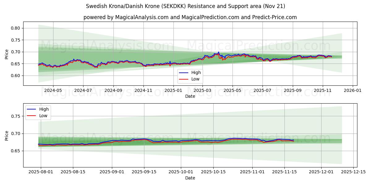  스웨덴 크로나/덴마크 크로네 (SEKDKK) Support and Resistance area (20 Nov) 