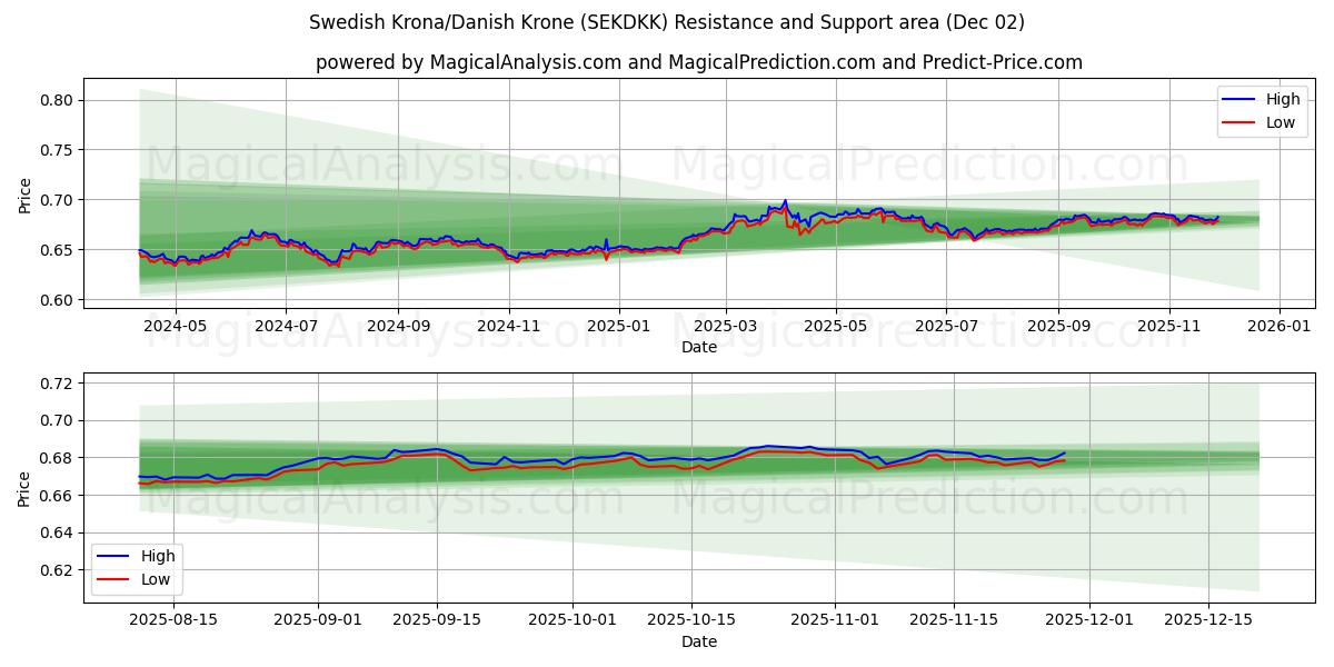  Swedish Krona/Danish Krone (SEKDKK) Support and Resistance area (01 Dec) 