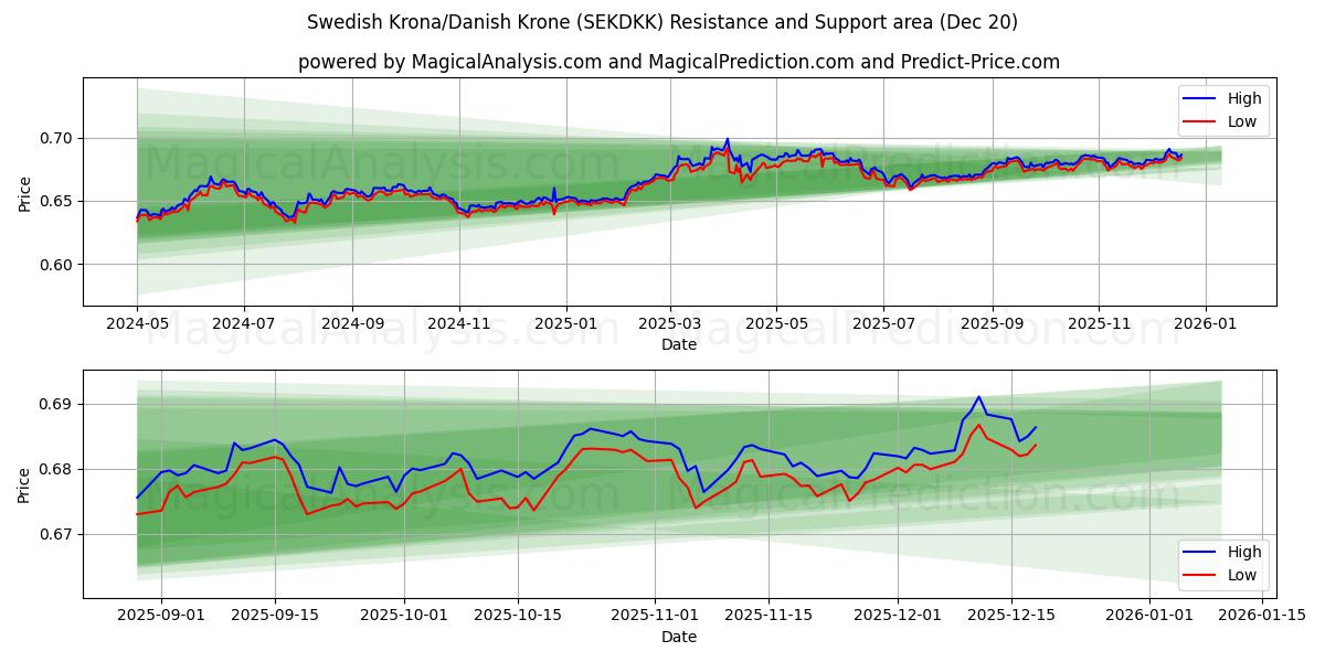  Swedish Krona/Danish Krone (SEKDKK) Support and Resistance area (19 Dec) 
