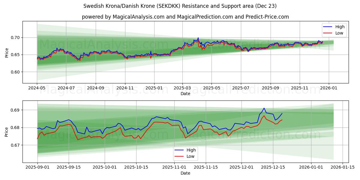  Couronne suédoise/Couronne danoise (SEKDKK) Support and Resistance area (22 Dec) 