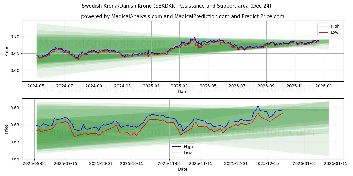  کرون سوئد / کرون دانمارک (SEKDKK) Support and Resistance area (23 Dec) 