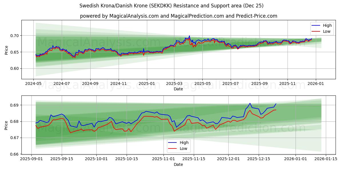  Шведская крона/Датская крона (SEKDKK) Support and Resistance area (24 Dec) 