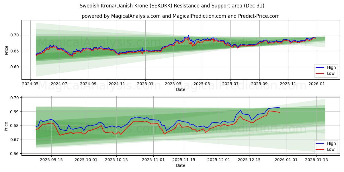  スウェーデン クローナ/デンマーク クローナ (SEKDKK) Support and Resistance area (30 Dec) 
